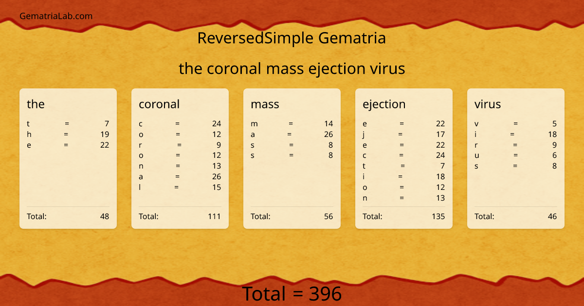 the coronal mass ejection virus in reversedSimple Gematria